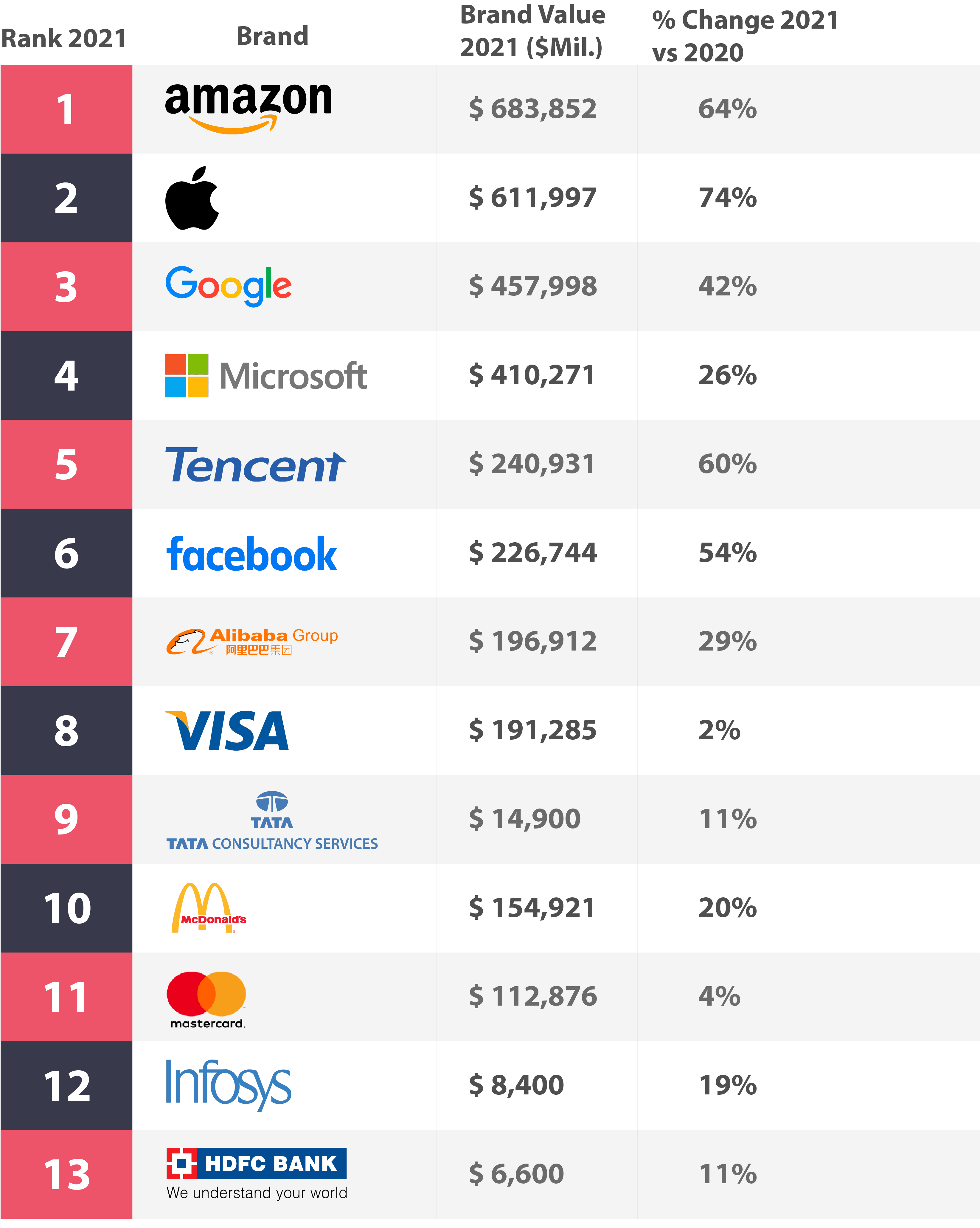 Brand Valuation