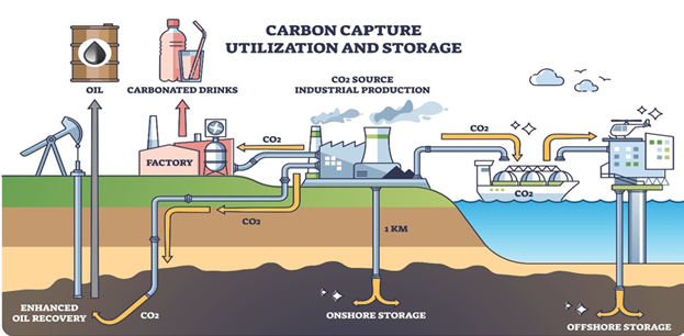 carbon capture utilization and storage process diagram