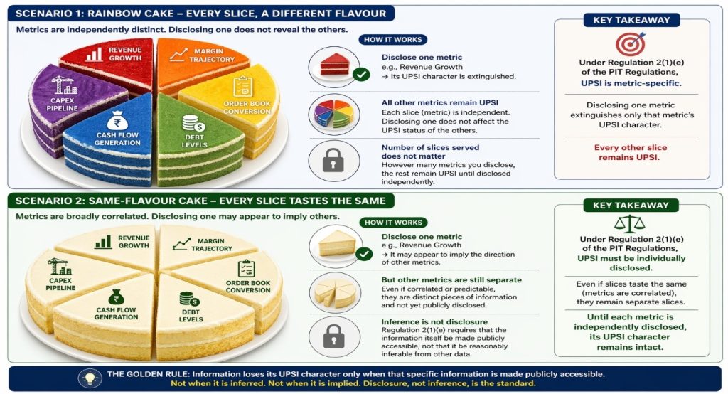 The first is a rainbow cake, where every slice carries a completely different flavour, a company whose metrics are independently distinct, where revenue growth tells the market one thing, margin trajectory another, order book conversion a third, and debt levels a fourth. Here, the position is straightforward: disclosing one metric extinguishes the UPSI character of that metric alone, and every other slice remains UPSI regardless of how many slices have been served. The second scenario involves a cake where every slice carries the same flavour, a company whose metrics are broadly correlated, such that disclosing revenue might appear to imply the direction of volumes, realisations, and margins as well. A company in this position might reason that disclosing one metric has effectively communicated all the correlated ones. That reasoning does not hold in all circumstances. The standard under Regulation 2(1)(e) of the PIT Regulations requires that information itself be made publicly accessible, not that it be reasonably inferable from other disclosed data. Until each metric is disclosed independently, its UPSI character remains intact, regardless of how predictable it may appear given what has already been shared.